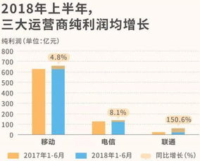 中国三大通信运营商在中国市场的占有率分别是多少？