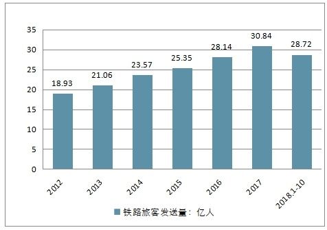 铁路旅客运输市场分析报告 2020 2026年中国铁路旅客运输行业深度调研与发展前景报告 中国产业研究报告网 