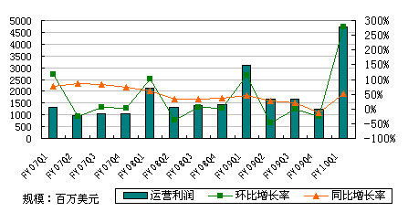 苹果公司一部手机净利润多少