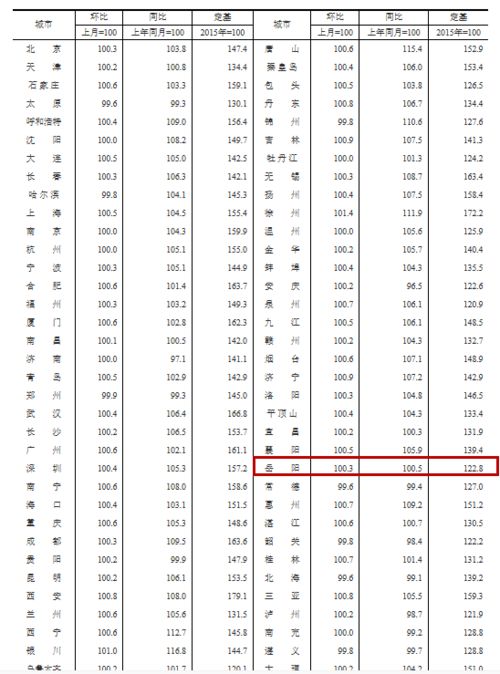 岳阳房价最新消息 连涨7个月 9月新房 二手房分别上涨