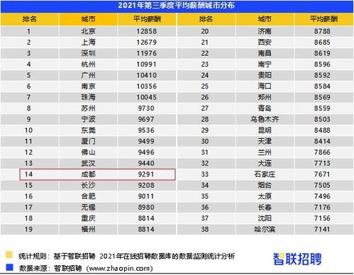 2021年第三季度成都平均月薪9291元背后的秘密