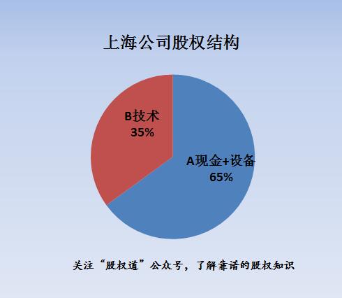 请问一下，有谁知道公司股权转让需要填写的：公司股东（发起人）出资情况表该怎么填