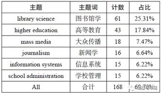 基于文献计量分析的学术出版领域学位论文研究