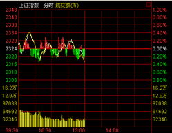 海外市场低迷，沪指10月首个交易日失去3100点