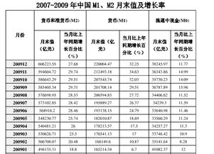 如何查询我国各个月的M0 M1 M2的值啊，还有比率的变化情况？