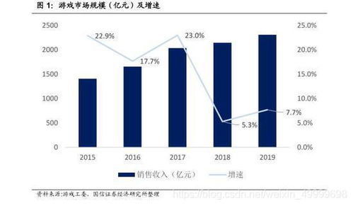 现在游戏行业的发展如何了