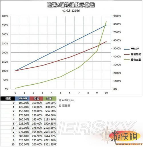 暗黑破坏神3玩家心得 1.05如何有效地增加MF效率 