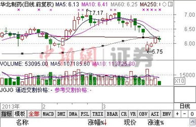 2022年华北制药股票最低价