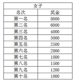 求500道智力问答题「弥勒马拉松第一名奖金多少」-第1张图片-华律库体育