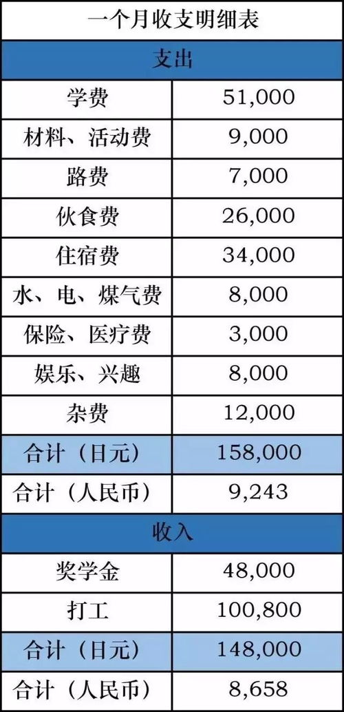 日本出国留学一年费用大概多少啊知乎