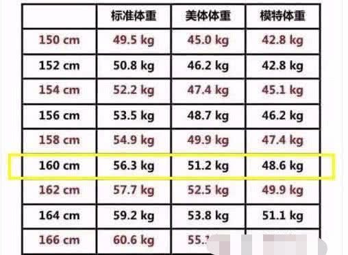 女性身高155cm 168cm的 标准体重 ,看看你超标没有