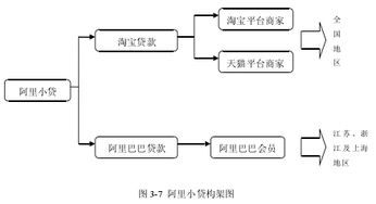 毕业论文关于阿里巴巴贷款的