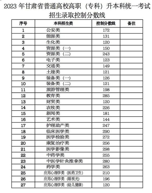 广东省2023年专升本招生政策？专升本分数线2023最低分数多少分