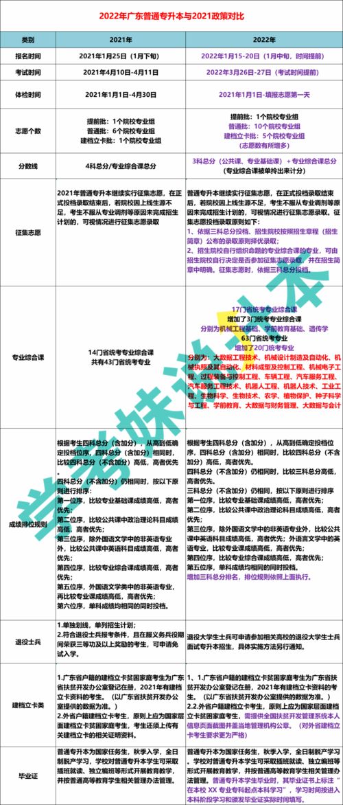 2022年广东专升本院校,2022年广东省针灸推拿专业可以专升本的学校(图1)