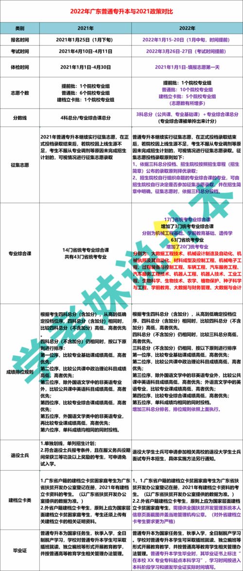 广东2022专升本考试报名时间,2022年广东省普通专升本考试时间定了(图2)