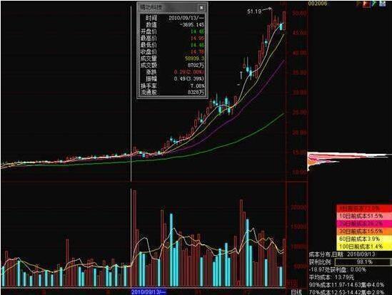 股票明明已经跌到历史低位了,庄家为何还要卖出股票 很透彻