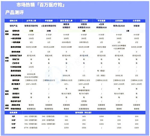 百万抗癌医疗保险一年多钱,百万医疗保险一年要交多少保费?普通家庭也能负担的起!