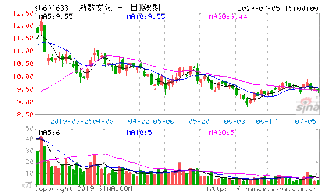 大虾米帮我分析下白猫股份这支股票下周行情会如何？