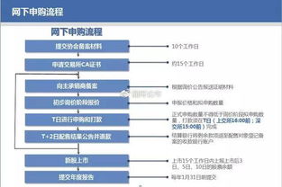 打新股 网上申购 和 网下申购 有什么不同？