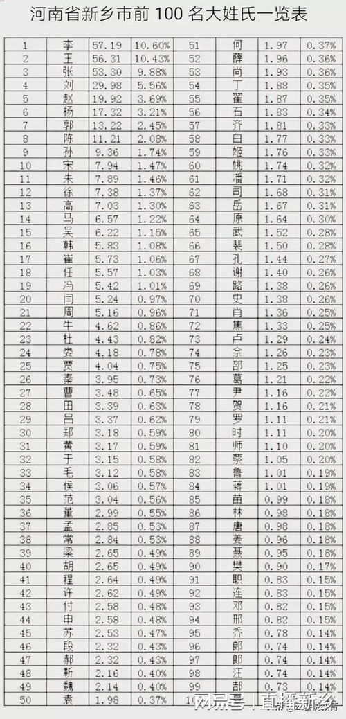 河南新乡市前100名大姓氏