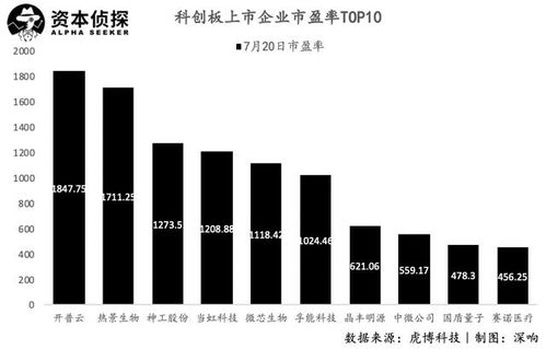 科创板一周年 十倍增长,千倍PE,中国纳斯达克初长成