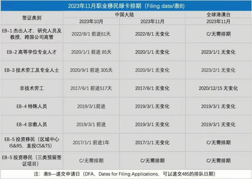 2023年11月美国绿卡排期,表B开了 