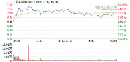 我14元买进云铝股份 牢牢被套 请问该怎样解套