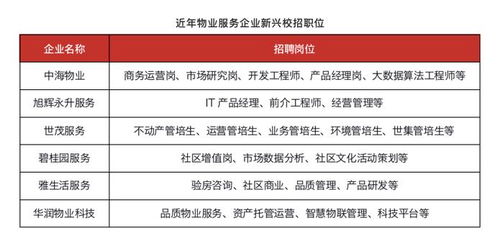 物企开启 抢人大战 ,部分薪酬2万起