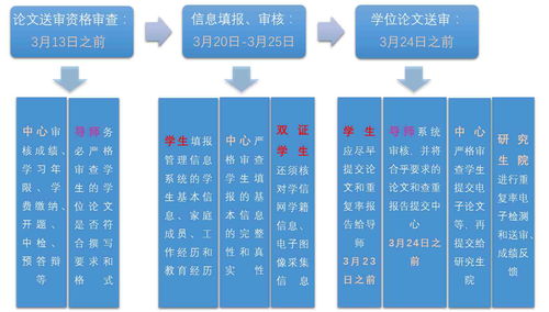 研究生毕业论文送审推优