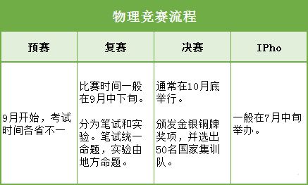 五大学科竞赛分别是什么 各有什么特色 对学生的升学有什么帮助