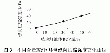 玻璃纤维增强树脂的特性