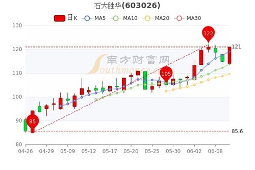 dmc币价格走势图-石大胜华dmc最新价格