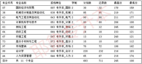 河南工程学院专科批 河南工程学院专科分数线是多少