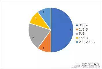 行权比例1：1 和行权比例1：0.5的区别是什么?