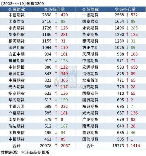 期螺跌1.27%，中信期货增持1.8万手空单的黑色持仓日报