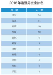 2018诸暨新生儿爆款姓名排行榜,你家宝宝重名没