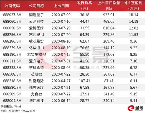 你好，我中签了一只23元的新股，一般可以获得多少盈利，500股。