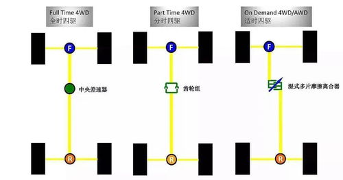 适时 全时 分时四驱有什么区别 选哪个好