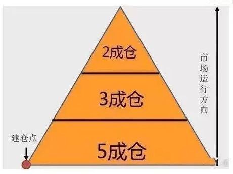 震荡行情下怎样控制仓位？