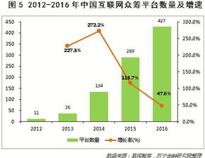 谁众筹过？风险大吗