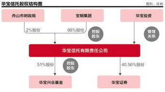 华宝信托有限责任公司炒股吗