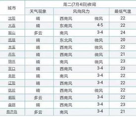 明日天气情况预告 