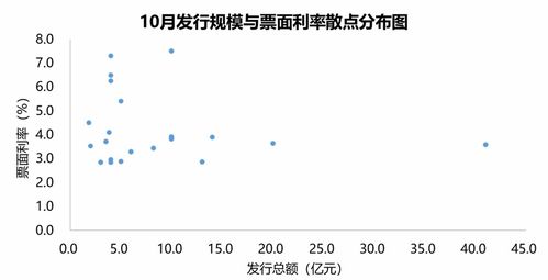 10月房企融资能力表现报告 观点月度指数