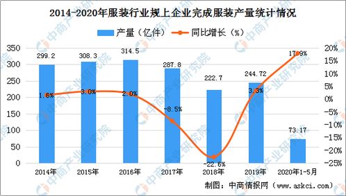 服装行业全年蒸发4000亿是怎么回事 2020年服装行业市场前景分析 附图表 