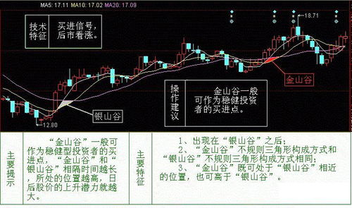 股票中的烘云托月、金山谷、银山谷是什么意思？