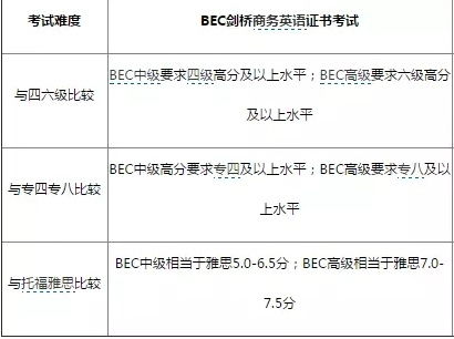 BEC是不是垃圾币,bec跟四六级难度比较