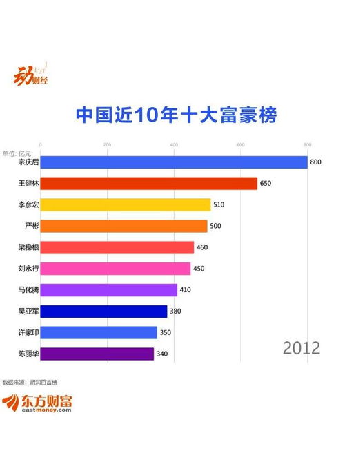 中国近10年十大富豪榜 