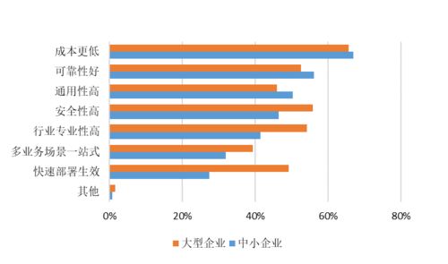 中小企业数智化发展报告 数字化采购发挥引领中小企业数字化转型的积极作用