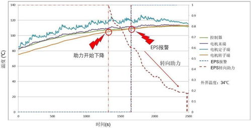 EPS电动助力转向系统过热,如何解决