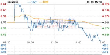 信邦制药这支股票怎样？